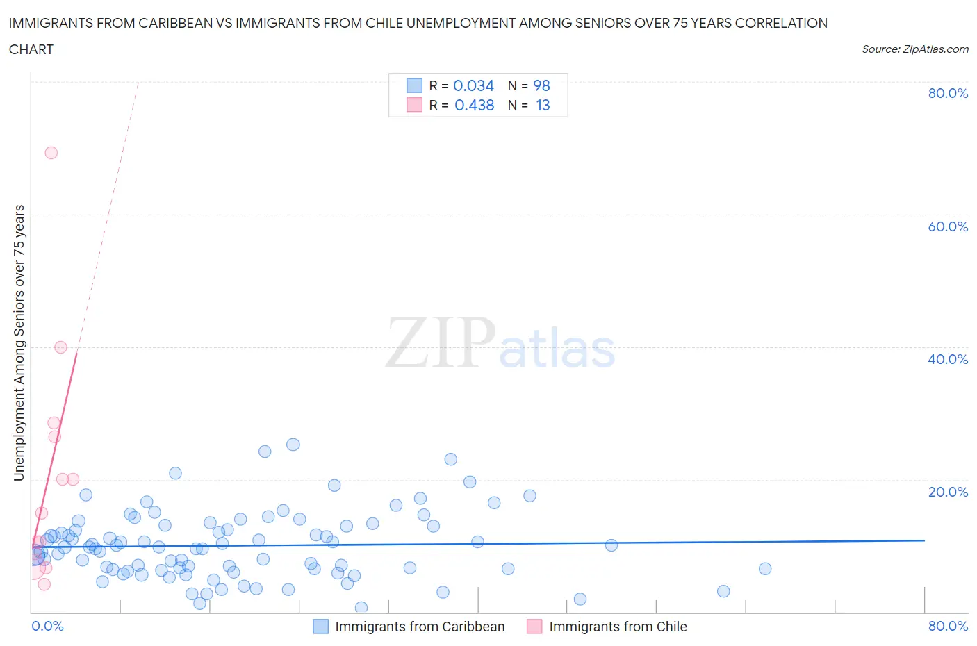 Immigrants from Caribbean vs Immigrants from Chile Unemployment Among Seniors over 75 years
