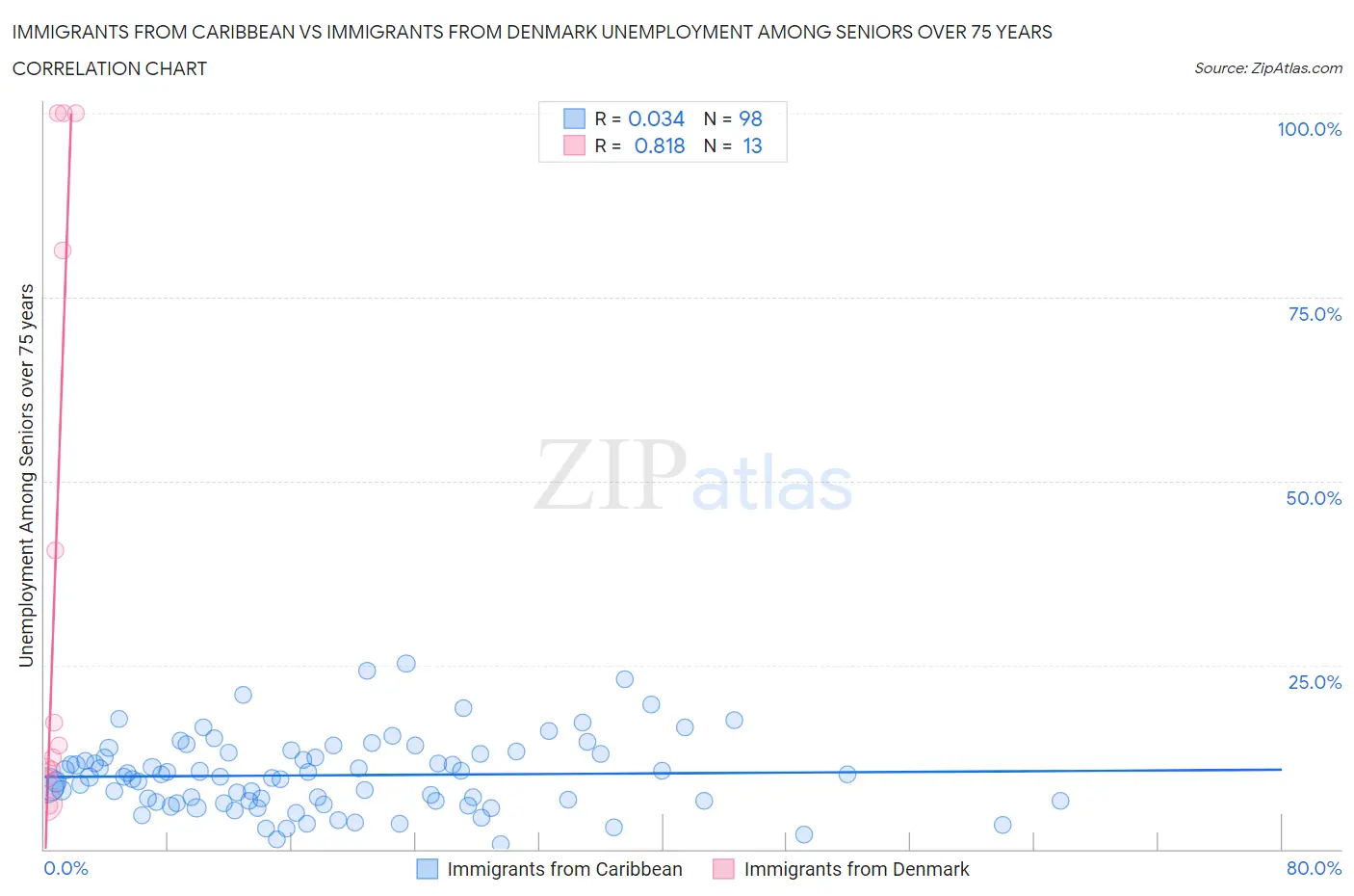 Immigrants from Caribbean vs Immigrants from Denmark Unemployment Among Seniors over 75 years