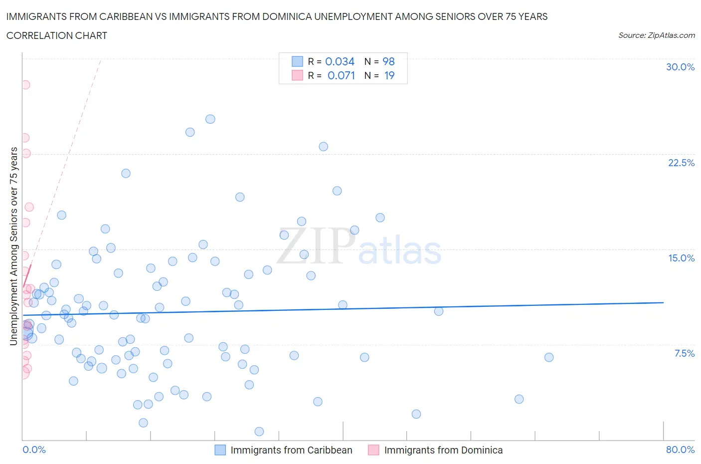 Immigrants from Caribbean vs Immigrants from Dominica Unemployment Among Seniors over 75 years