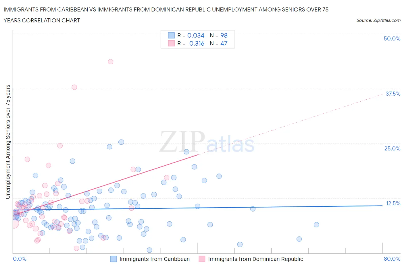 Immigrants from Caribbean vs Immigrants from Dominican Republic Unemployment Among Seniors over 75 years