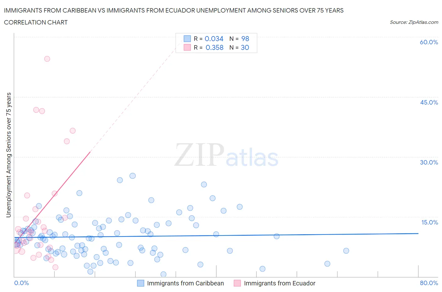 Immigrants from Caribbean vs Immigrants from Ecuador Unemployment Among Seniors over 75 years