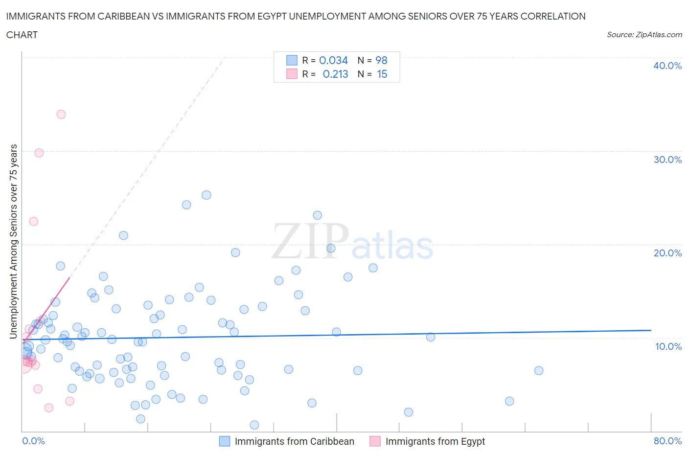 Immigrants from Caribbean vs Immigrants from Egypt Unemployment Among Seniors over 75 years