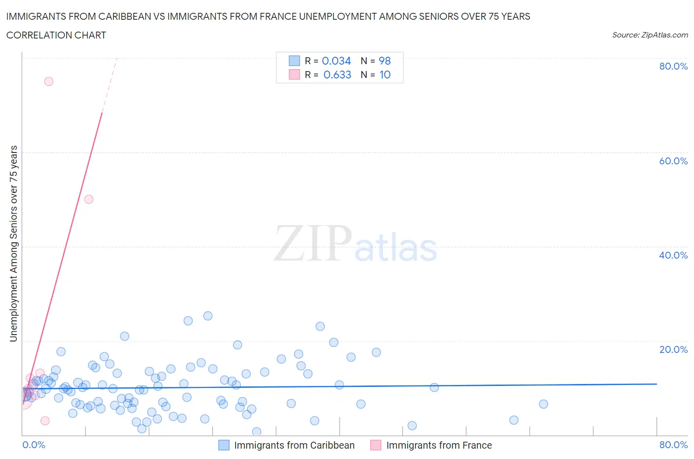 Immigrants from Caribbean vs Immigrants from France Unemployment Among Seniors over 75 years