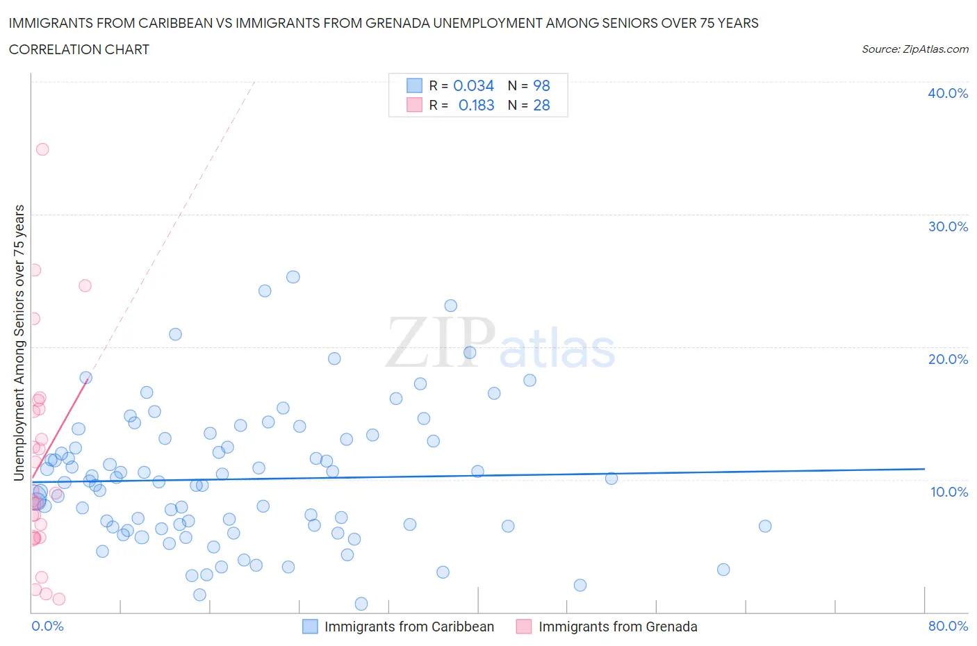 Immigrants from Caribbean vs Immigrants from Grenada Unemployment Among Seniors over 75 years