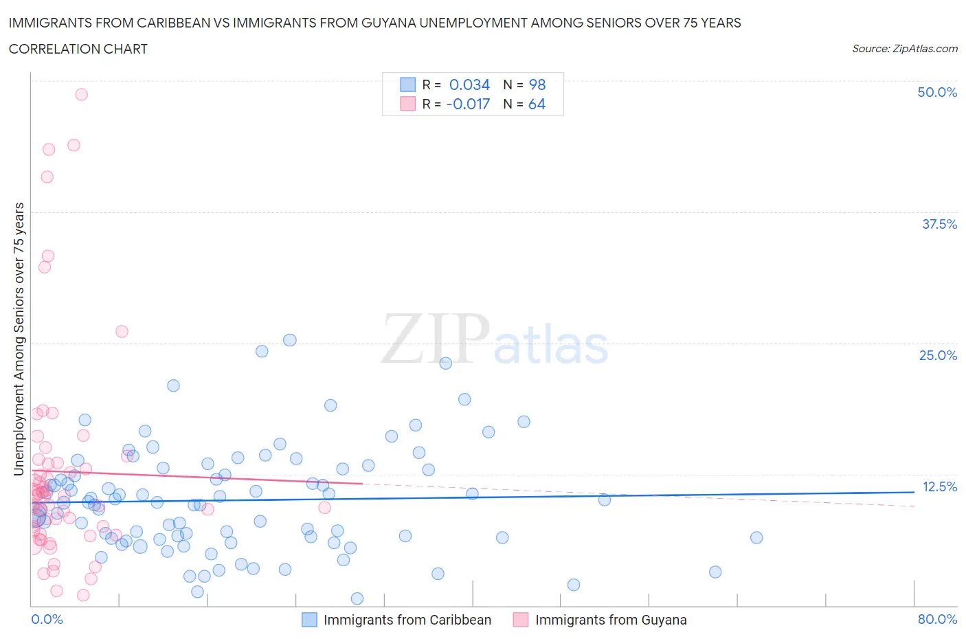 Immigrants from Caribbean vs Immigrants from Guyana Unemployment Among Seniors over 75 years