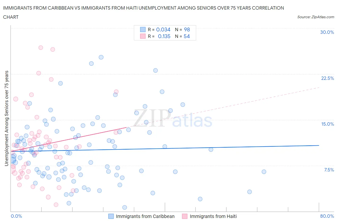 Immigrants from Caribbean vs Immigrants from Haiti Unemployment Among Seniors over 75 years