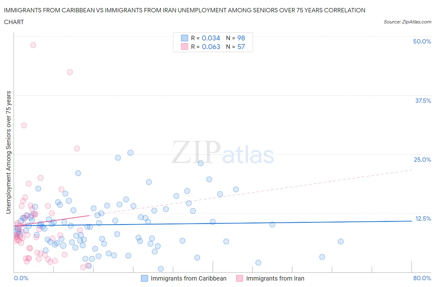 Immigrants from Caribbean vs Immigrants from Iran Unemployment Among Seniors over 75 years