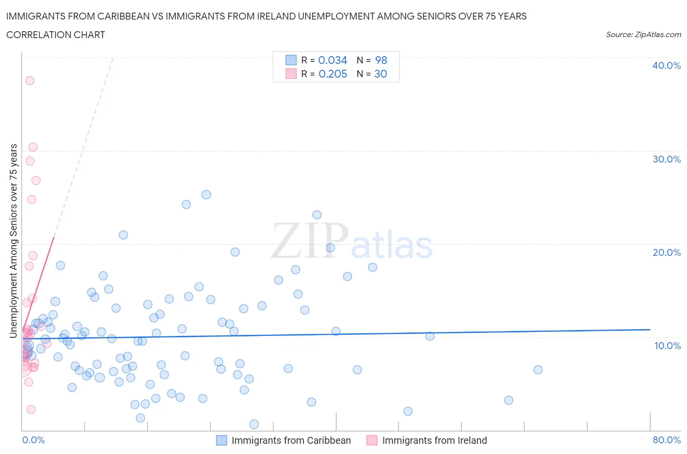 Immigrants from Caribbean vs Immigrants from Ireland Unemployment Among Seniors over 75 years