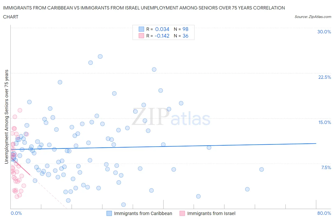 Immigrants from Caribbean vs Immigrants from Israel Unemployment Among Seniors over 75 years