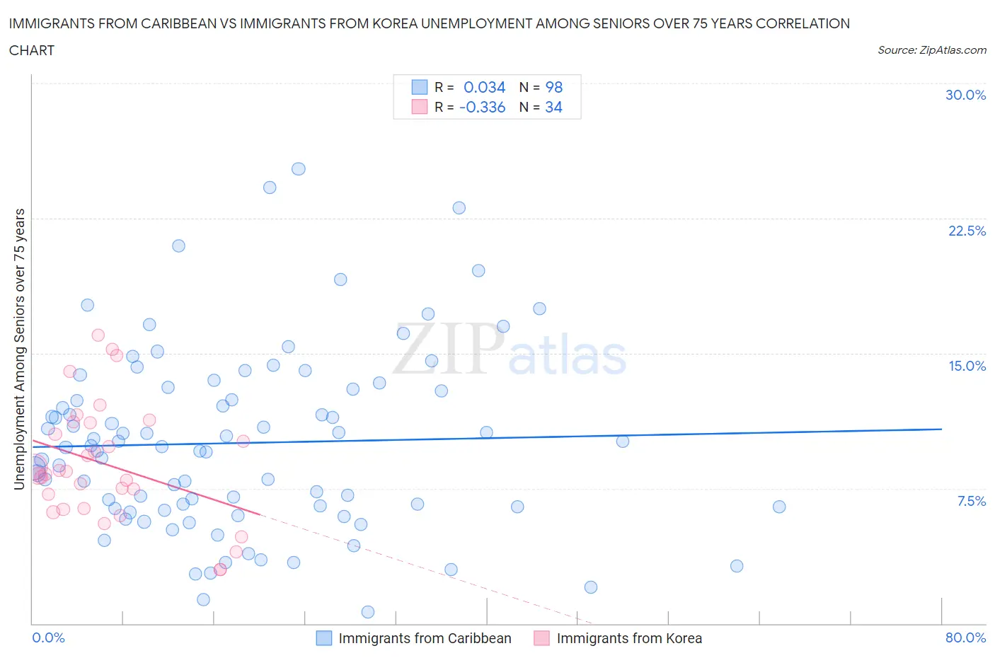 Immigrants from Caribbean vs Immigrants from Korea Unemployment Among Seniors over 75 years