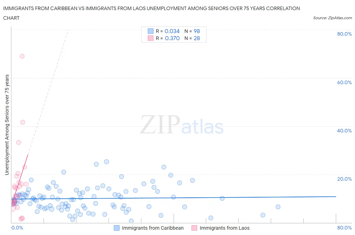 Immigrants from Caribbean vs Immigrants from Laos Unemployment Among Seniors over 75 years
