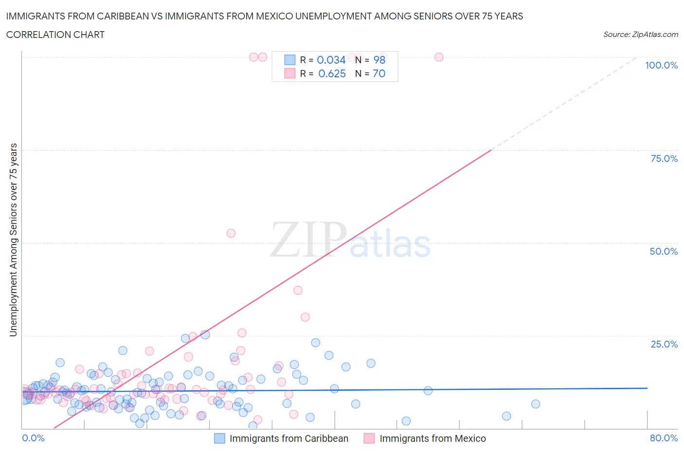 Immigrants from Caribbean vs Immigrants from Mexico Unemployment Among Seniors over 75 years