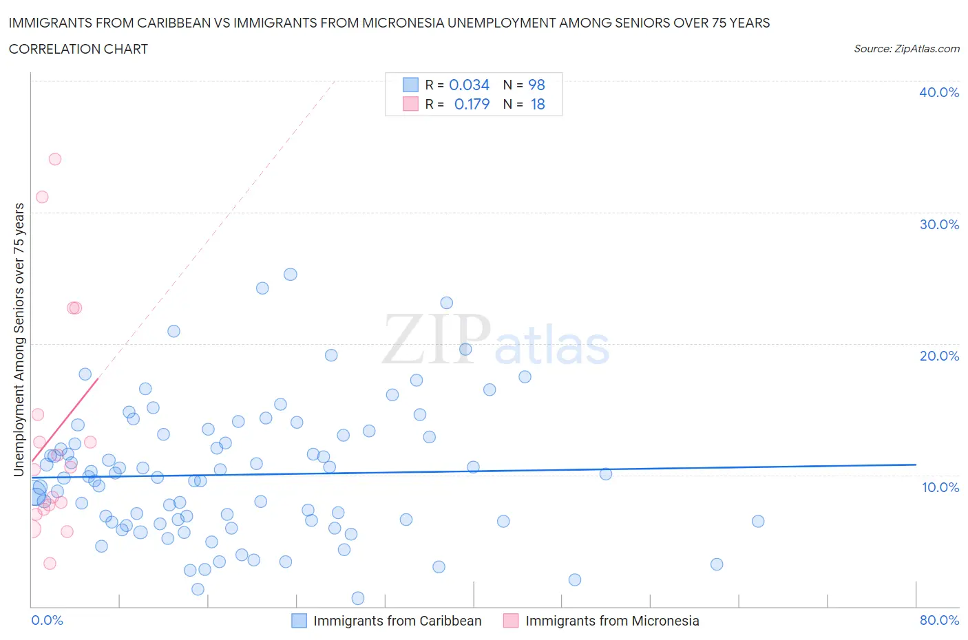 Immigrants from Caribbean vs Immigrants from Micronesia Unemployment Among Seniors over 75 years