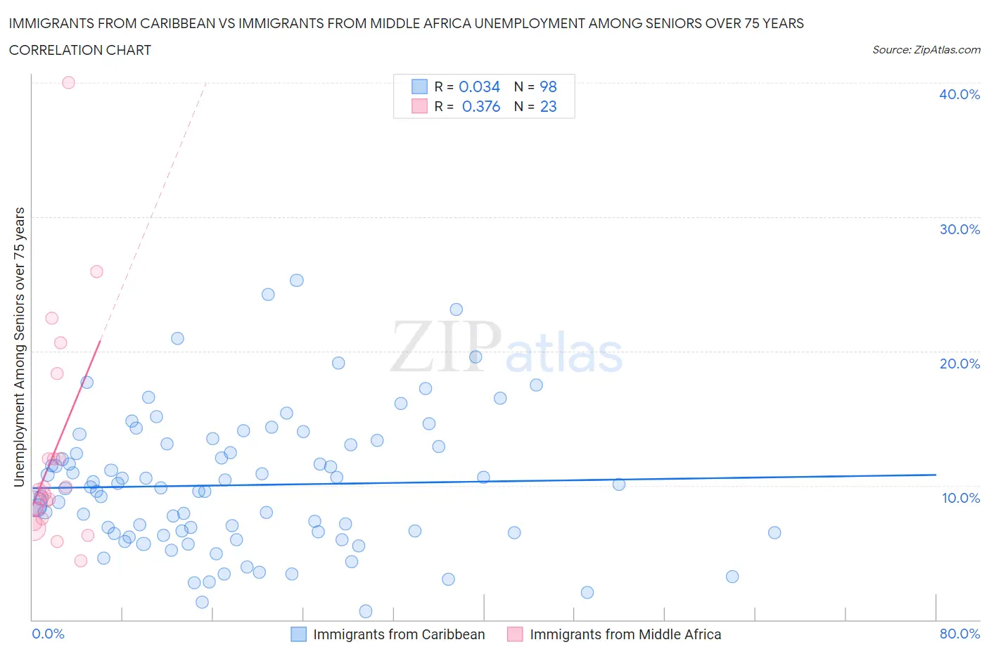 Immigrants from Caribbean vs Immigrants from Middle Africa Unemployment Among Seniors over 75 years