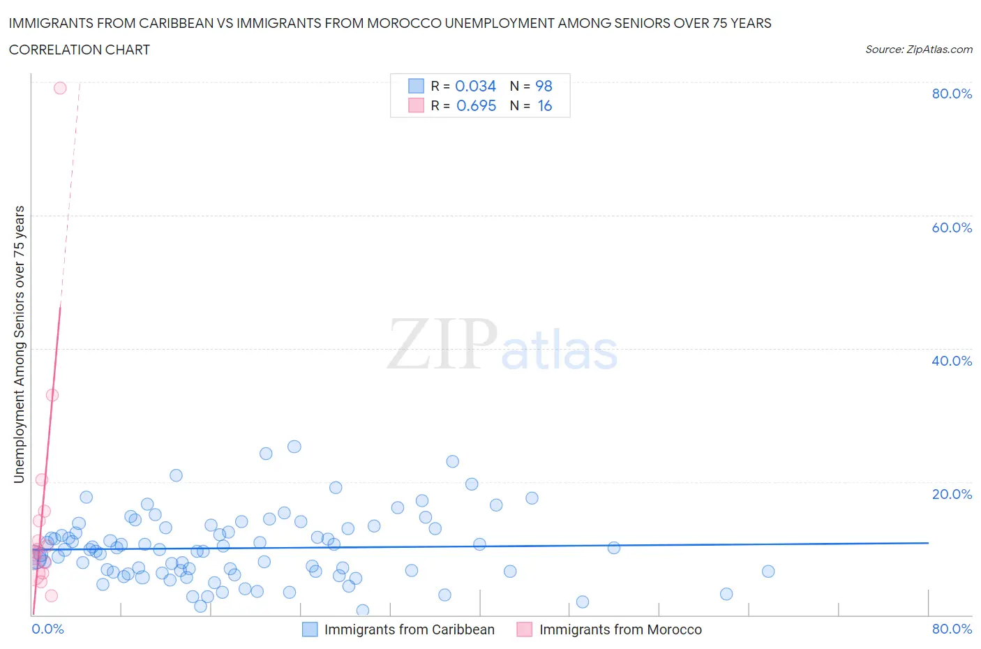 Immigrants from Caribbean vs Immigrants from Morocco Unemployment Among Seniors over 75 years