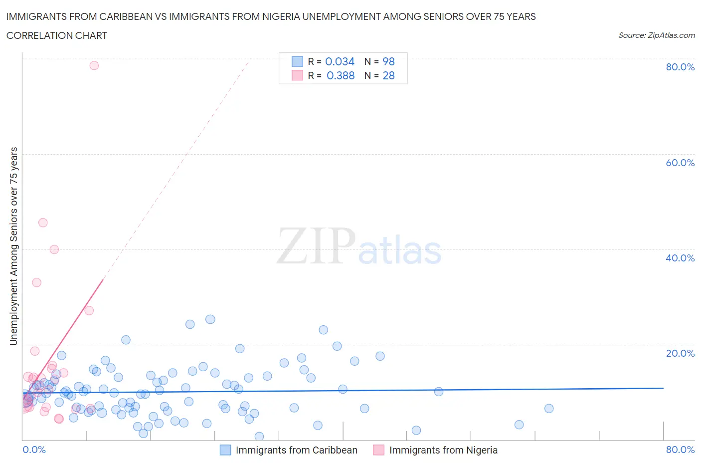 Immigrants from Caribbean vs Immigrants from Nigeria Unemployment Among Seniors over 75 years