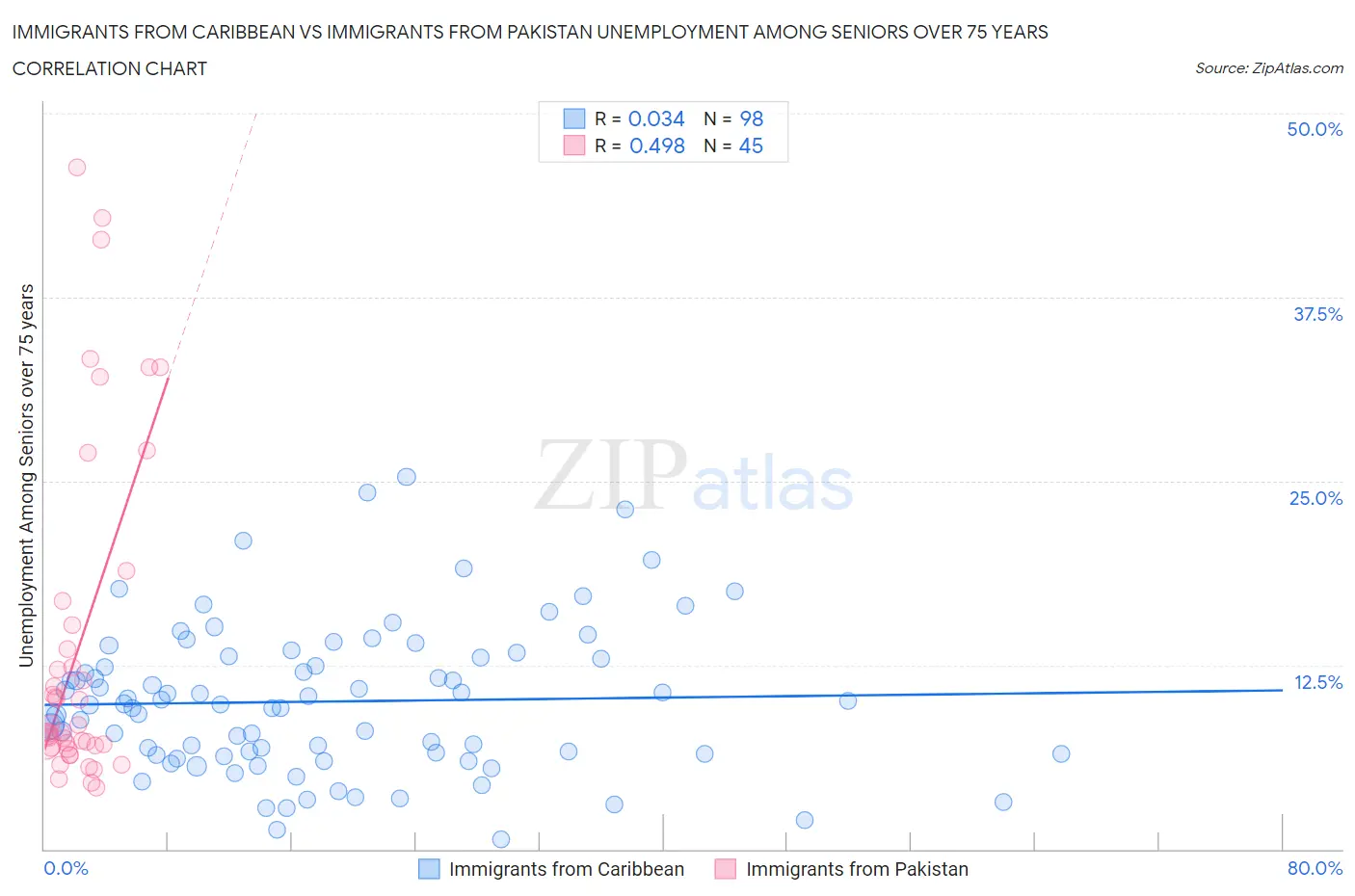 Immigrants from Caribbean vs Immigrants from Pakistan Unemployment Among Seniors over 75 years