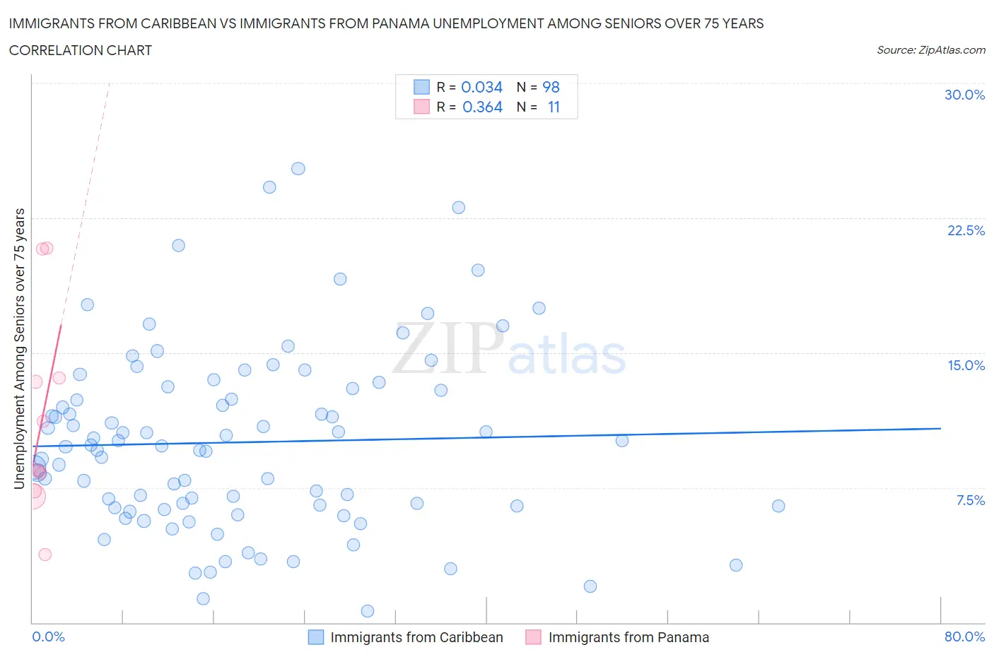 Immigrants from Caribbean vs Immigrants from Panama Unemployment Among Seniors over 75 years