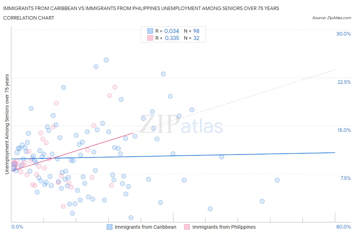 Immigrants from Caribbean vs Immigrants from Philippines Unemployment Among Seniors over 75 years