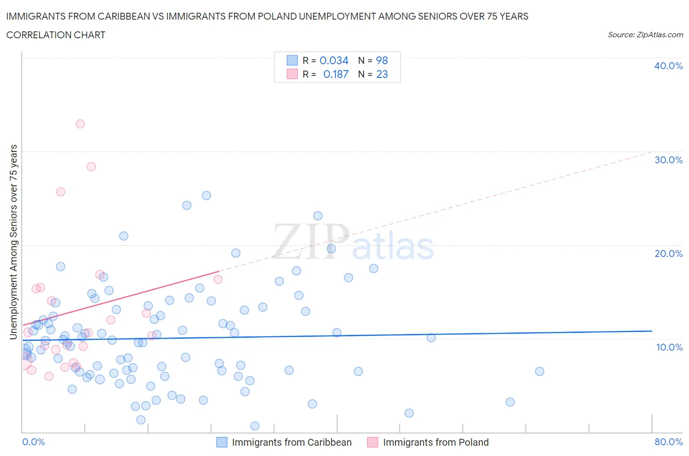 Immigrants from Caribbean vs Immigrants from Poland Unemployment Among Seniors over 75 years