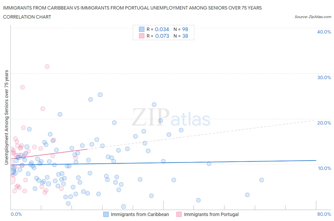 Immigrants from Caribbean vs Immigrants from Portugal Unemployment Among Seniors over 75 years