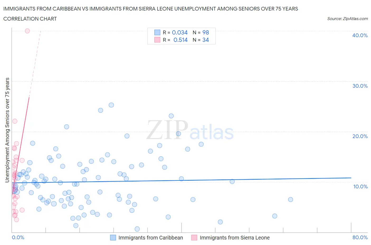 Immigrants from Caribbean vs Immigrants from Sierra Leone Unemployment Among Seniors over 75 years