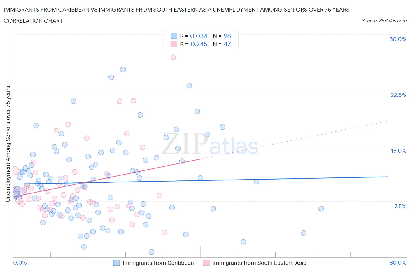 Immigrants from Caribbean vs Immigrants from South Eastern Asia Unemployment Among Seniors over 75 years