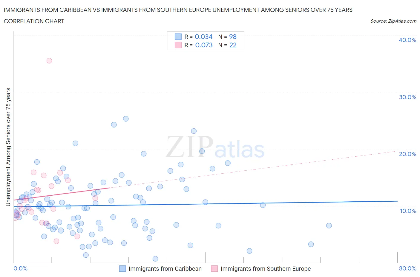 Immigrants from Caribbean vs Immigrants from Southern Europe Unemployment Among Seniors over 75 years