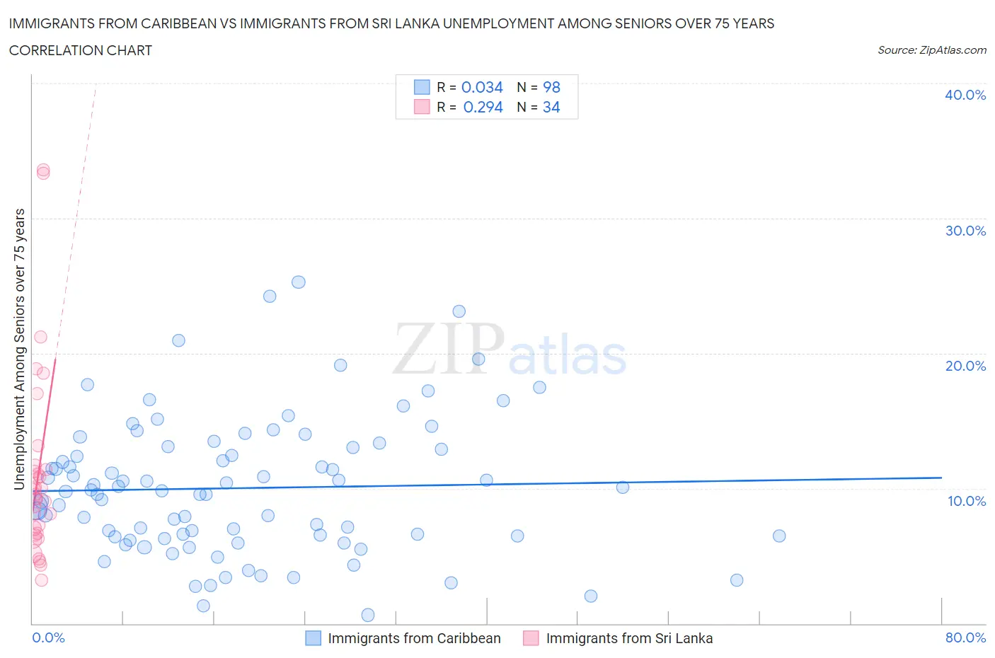 Immigrants from Caribbean vs Immigrants from Sri Lanka Unemployment Among Seniors over 75 years
