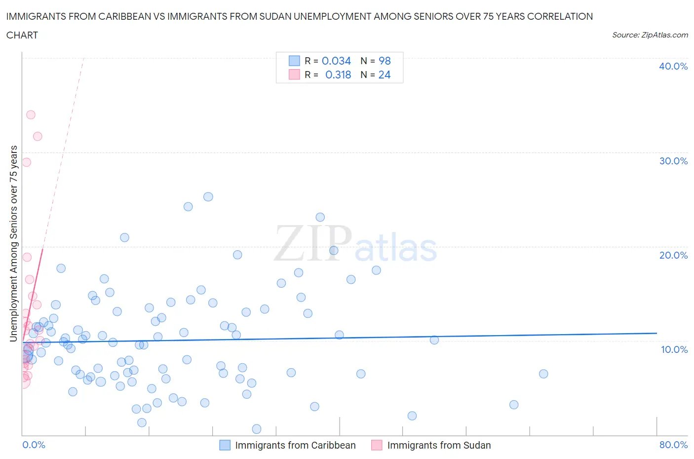 Immigrants from Caribbean vs Immigrants from Sudan Unemployment Among Seniors over 75 years