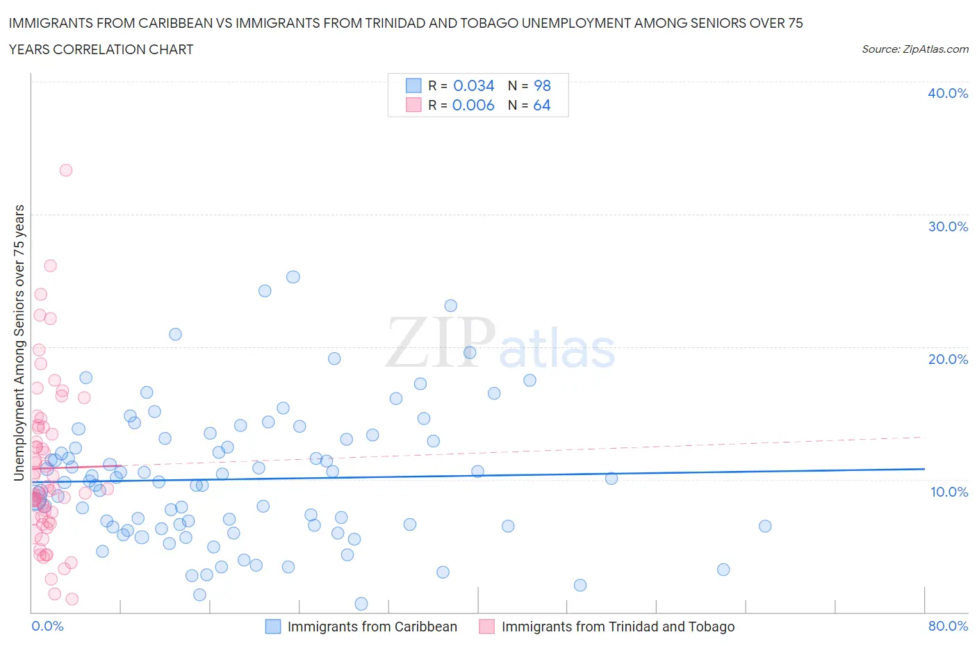 Immigrants from Caribbean vs Immigrants from Trinidad and Tobago Unemployment Among Seniors over 75 years