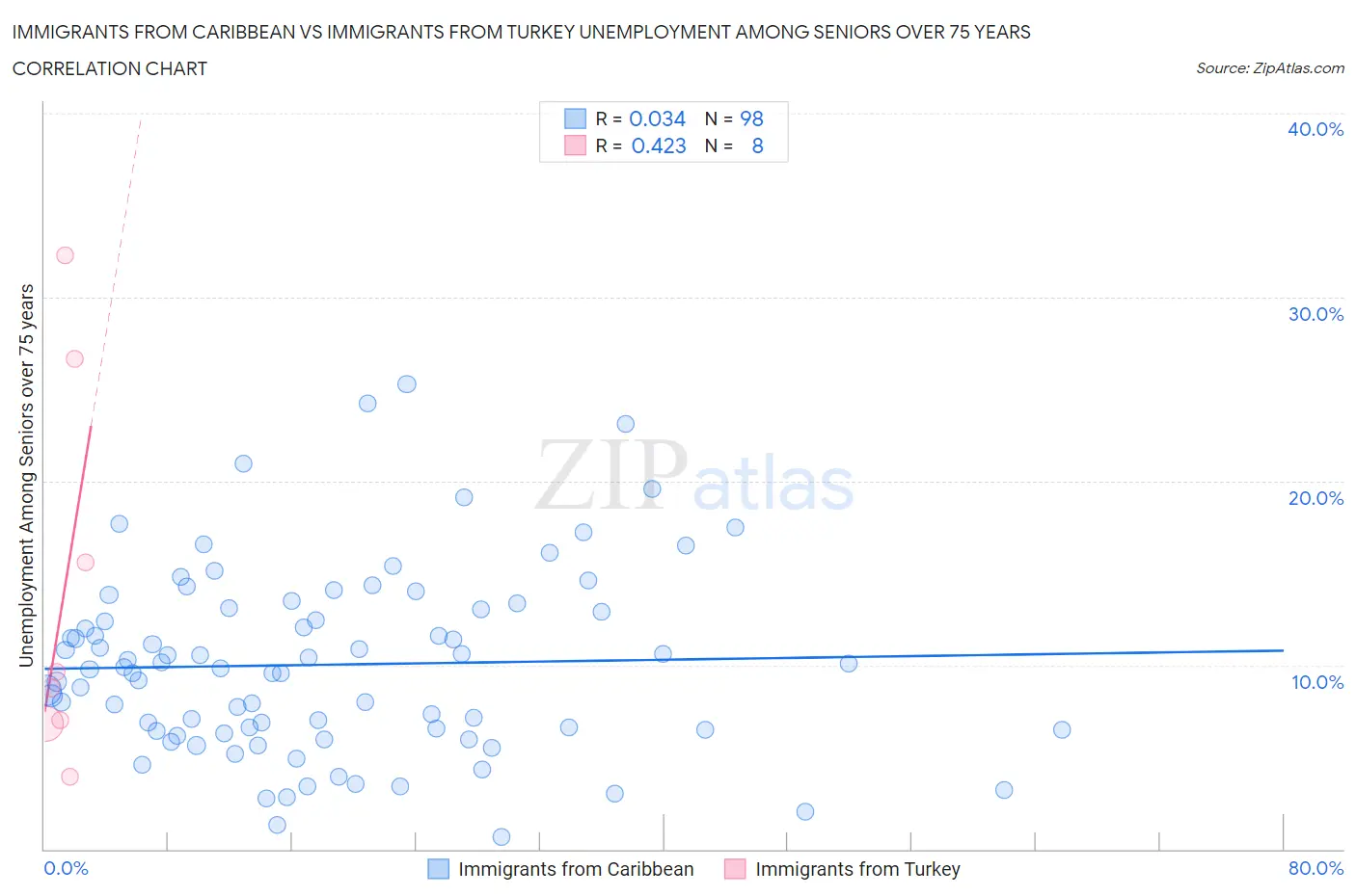 Immigrants from Caribbean vs Immigrants from Turkey Unemployment Among Seniors over 75 years