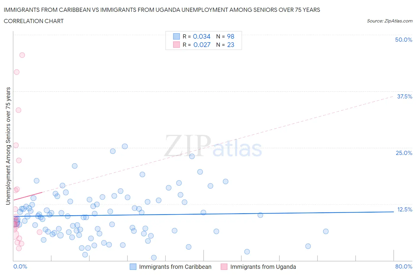 Immigrants from Caribbean vs Immigrants from Uganda Unemployment Among Seniors over 75 years