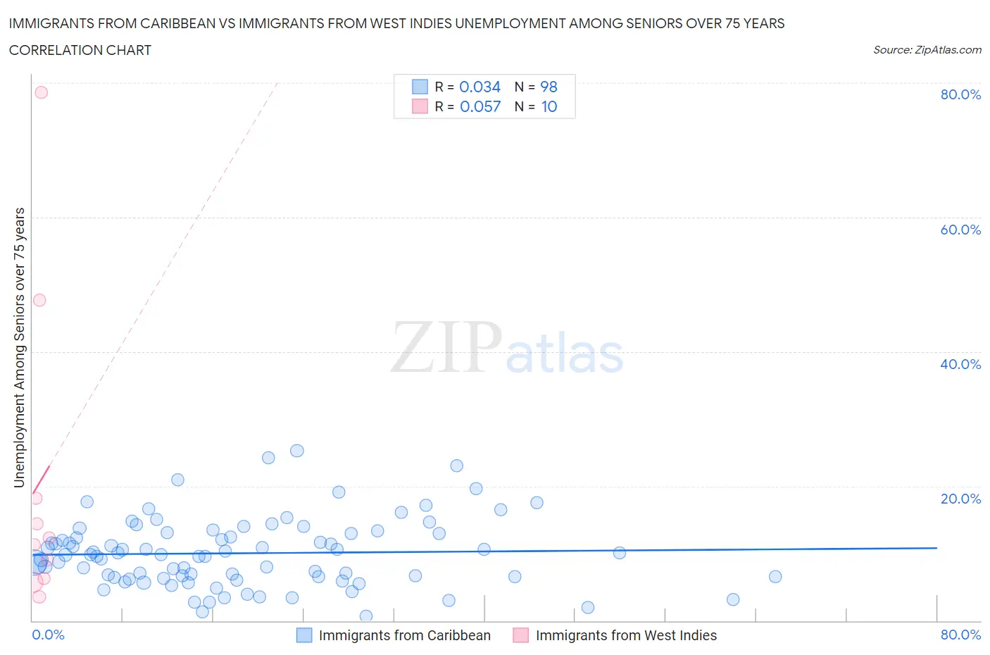 Immigrants from Caribbean vs Immigrants from West Indies Unemployment Among Seniors over 75 years