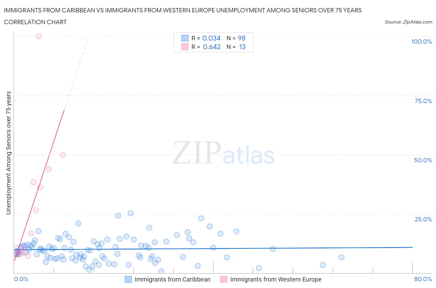 Immigrants from Caribbean vs Immigrants from Western Europe Unemployment Among Seniors over 75 years