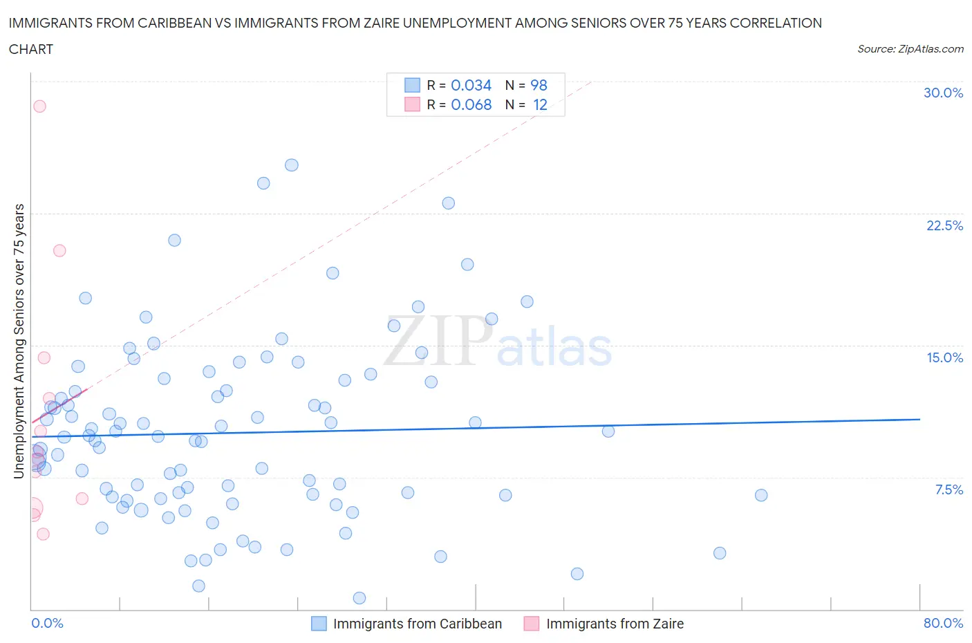 Immigrants from Caribbean vs Immigrants from Zaire Unemployment Among Seniors over 75 years
