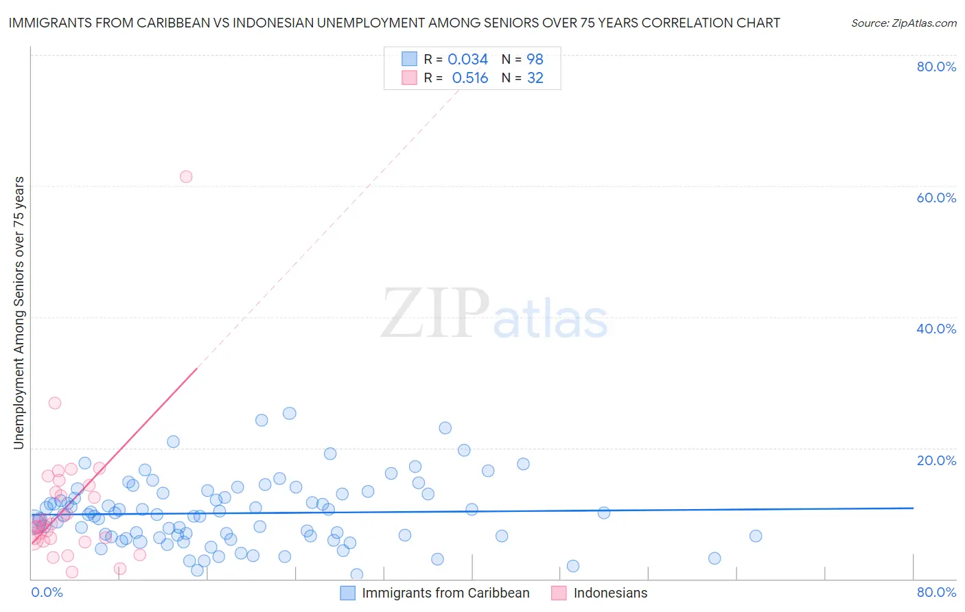 Immigrants from Caribbean vs Indonesian Unemployment Among Seniors over 75 years
