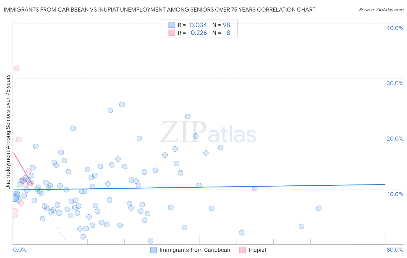 Immigrants from Caribbean vs Inupiat Unemployment Among Seniors over 75 years