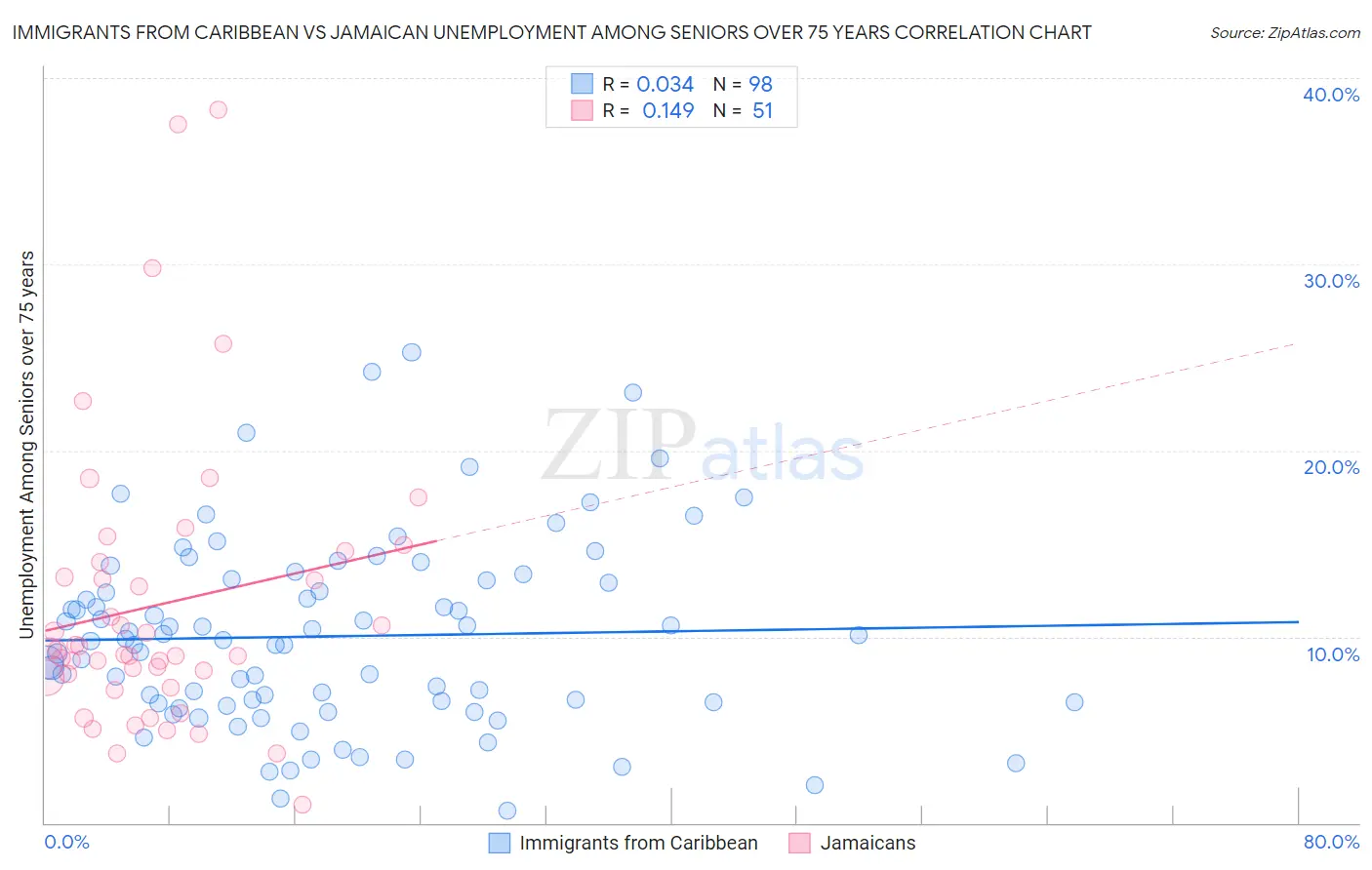 Immigrants from Caribbean vs Jamaican Unemployment Among Seniors over 75 years