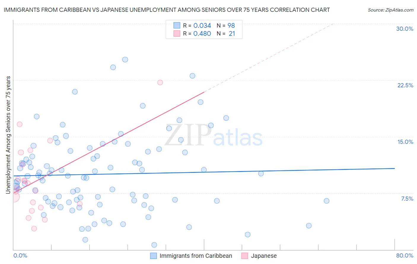 Immigrants from Caribbean vs Japanese Unemployment Among Seniors over 75 years