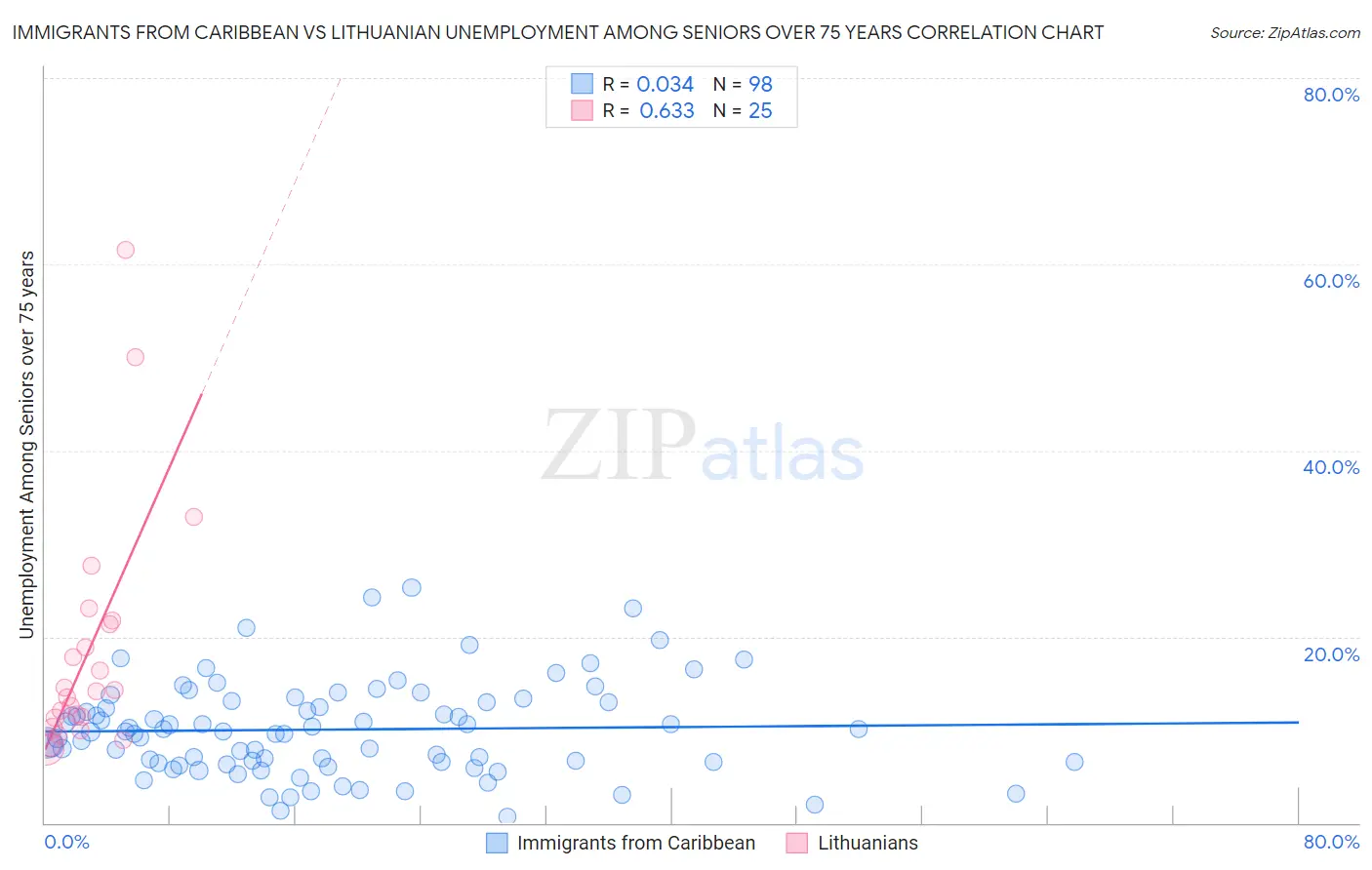 Immigrants from Caribbean vs Lithuanian Unemployment Among Seniors over 75 years