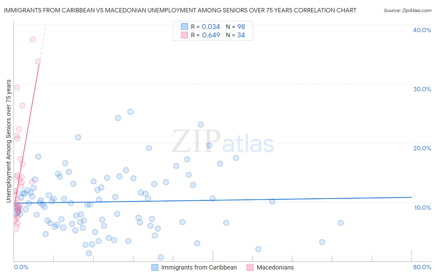 Immigrants from Caribbean vs Macedonian Unemployment Among Seniors over 75 years