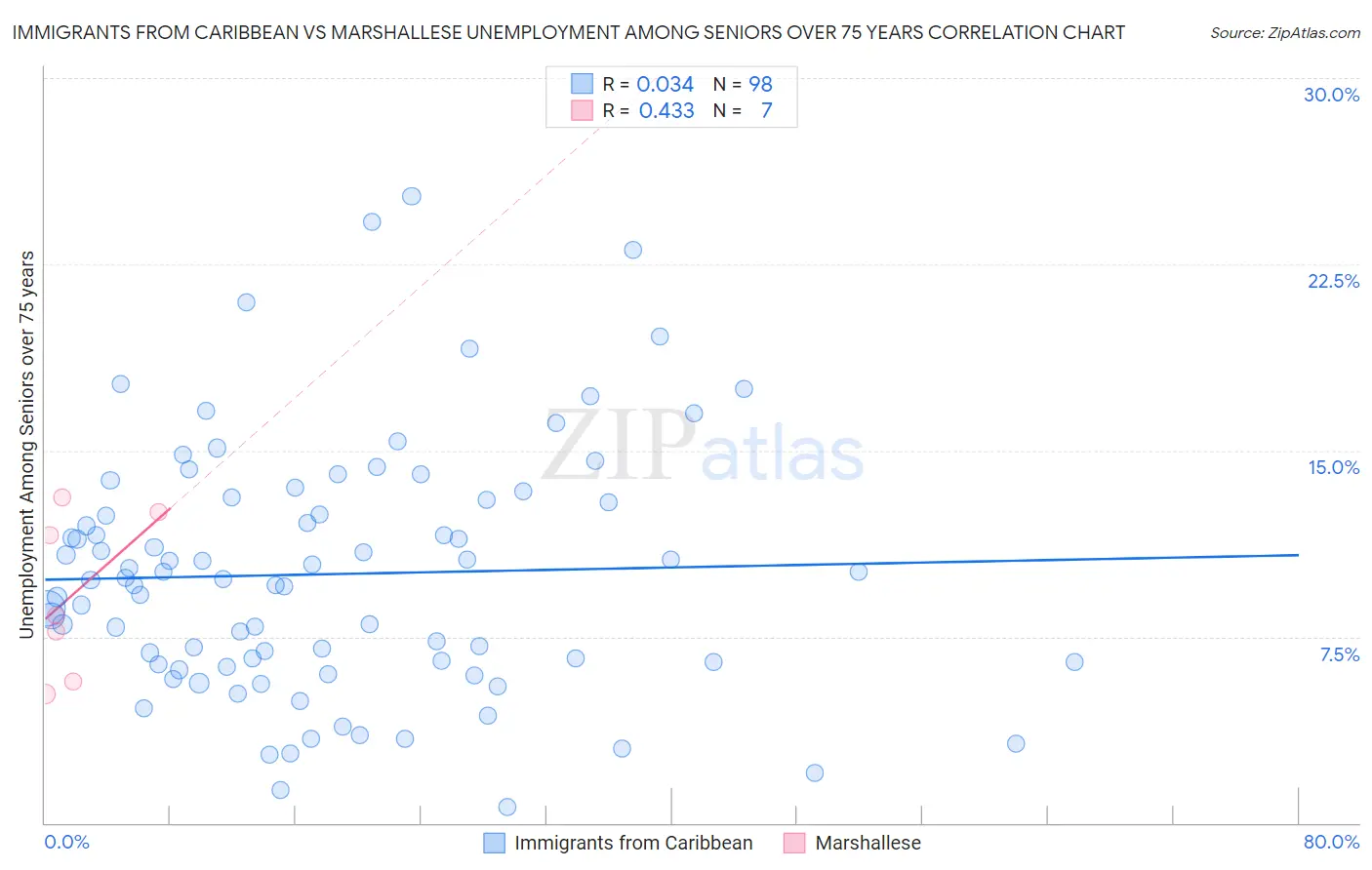 Immigrants from Caribbean vs Marshallese Unemployment Among Seniors over 75 years