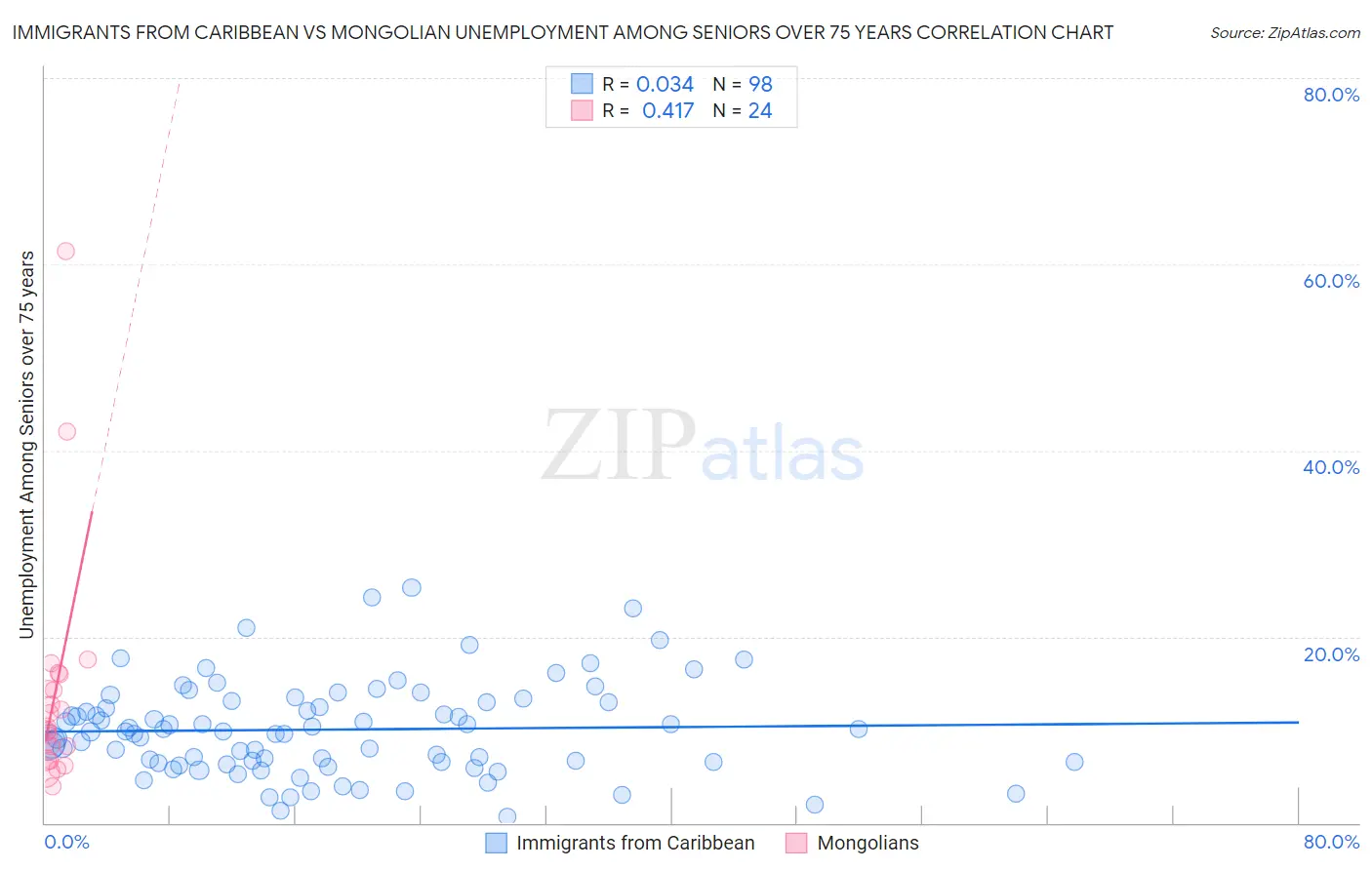 Immigrants from Caribbean vs Mongolian Unemployment Among Seniors over 75 years