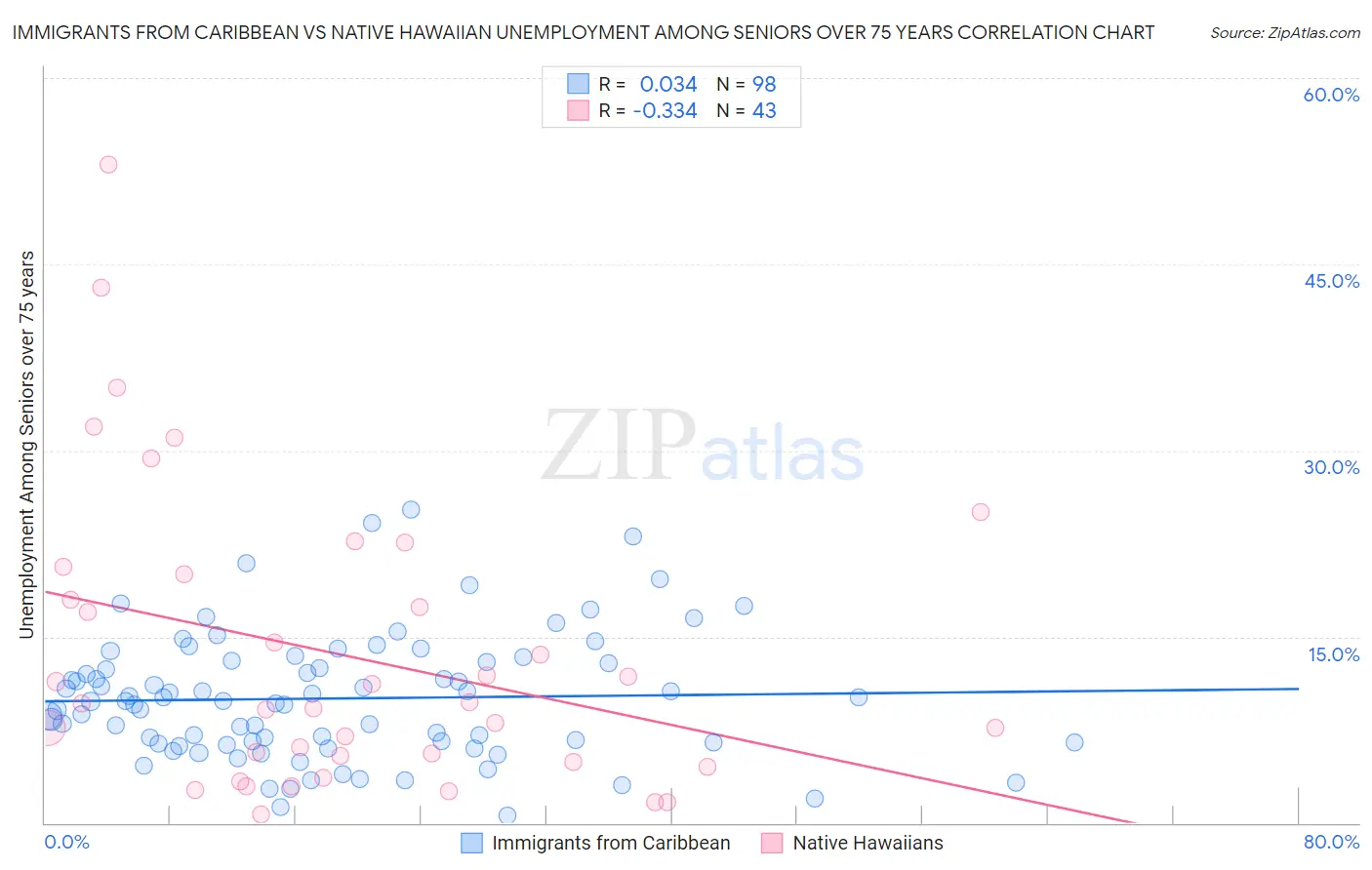 Immigrants from Caribbean vs Native Hawaiian Unemployment Among Seniors over 75 years