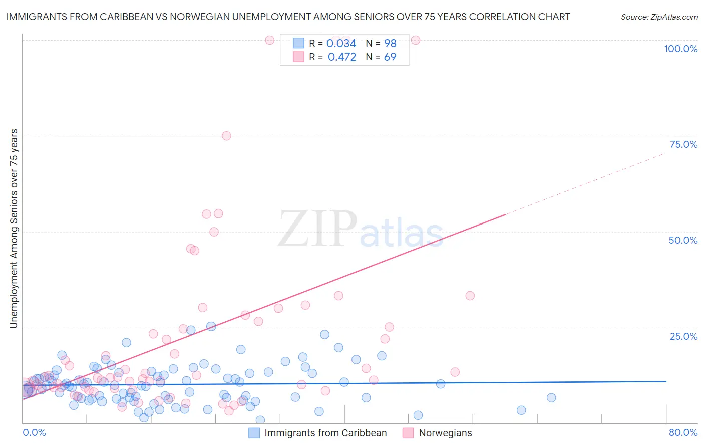Immigrants from Caribbean vs Norwegian Unemployment Among Seniors over 75 years