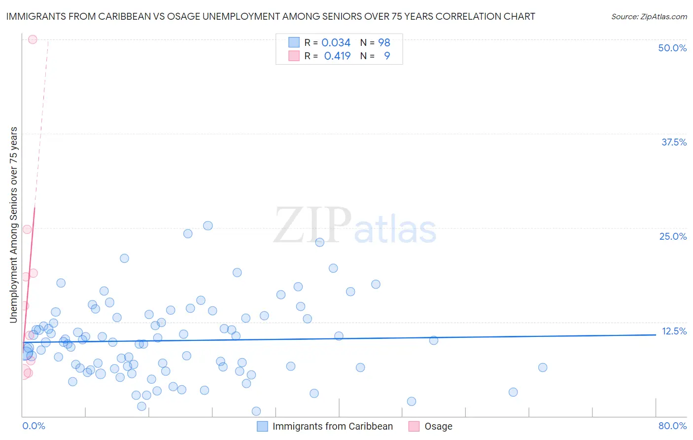 Immigrants from Caribbean vs Osage Unemployment Among Seniors over 75 years