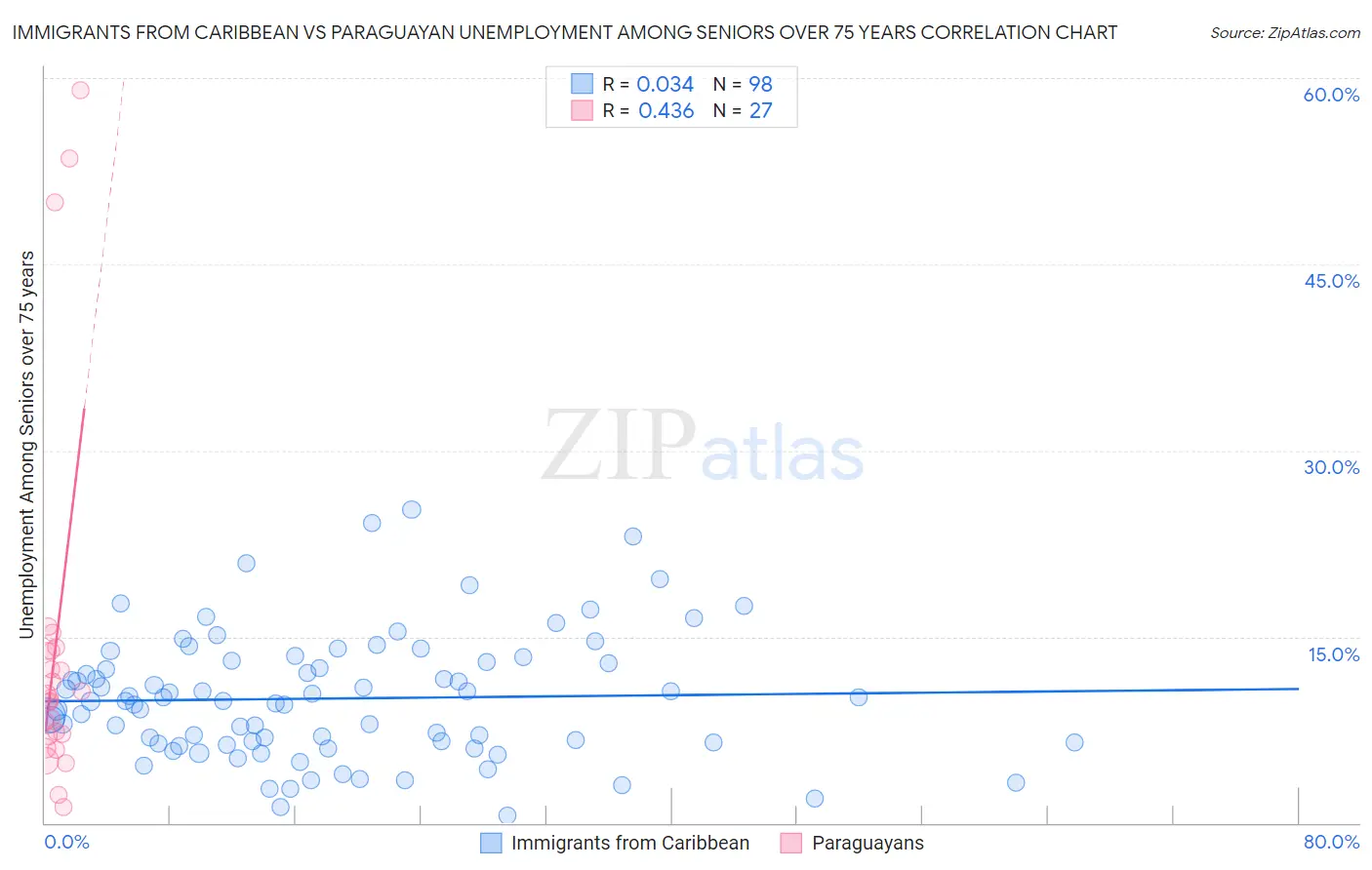 Immigrants from Caribbean vs Paraguayan Unemployment Among Seniors over 75 years