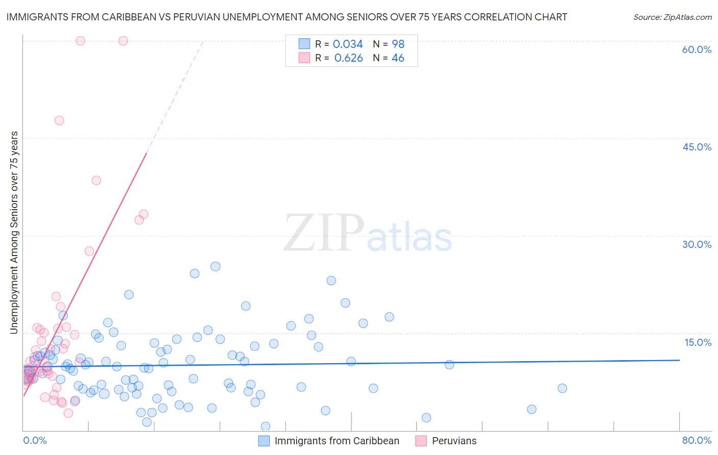 Immigrants from Caribbean vs Peruvian Unemployment Among Seniors over 75 years