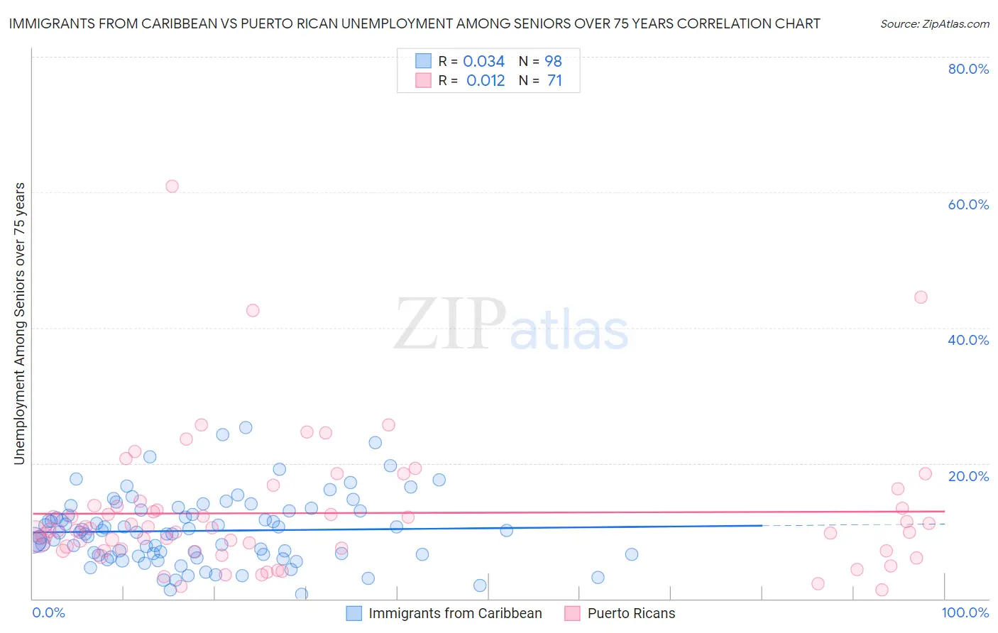 Immigrants from Caribbean vs Puerto Rican Unemployment Among Seniors over 75 years